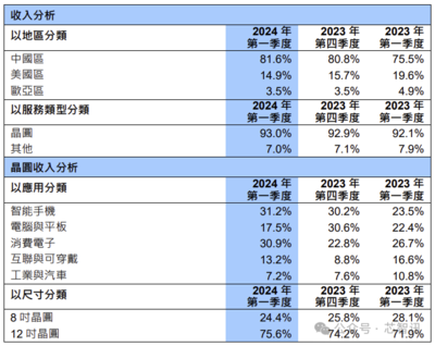 中芯國際登頂全球晶圓代工第三的啟示 大數據視角下的競爭格局與市場機遇