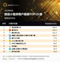 QuestMobile微信小程序深度洞察 三大維度價(jià)值涌現(xiàn)，驅(qū)動(dòng)數(shù)字化商業(yè)新增長(zhǎng)